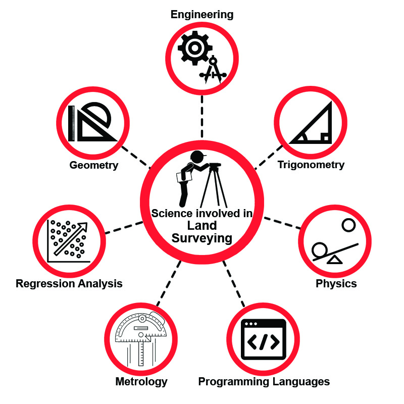 land surveying